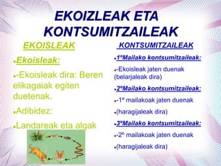 EKOIZLEAK ETA
KONTSUMITZAILEAK
EKOISLEAK
Ekoisleak:
-Ekoisleak dira: Beren
elikagaiak egiten
duetenak.
Adibidez:
Landareak eta algak
KONTSUMITZAILEAK
1ºMailako kontsumitzaileak:
-Ekoisleak jaten duenak
(belarjaleak dira)
2ºMailako kontsumitzaileak:
-1º mailakoak jaten duenak
(haragijaleak dira)
3ºMailako kontsumitzaileak:
-2º mailakoak jaten duenak
(haragijaleak dira)
 
