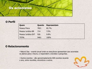 Os acionistas

O Perfil
Quem

Quanto

Representam

Pessoa Física

7821

82.7%

Pessoa Jurídica BR

714

7.5%

Pessoa Jurídica EXT

926

9.8%

TOTAL

9461

100%

O Relacionamento
• Natura Day - evento anual onde os executivos apresentam aos acionistas
os planos para o futuro, e respondem a dúvidas e perguntas.
• Outros eventos - são aproximadamente 600 eventos durante
o ano, entre reuniões, encontros e outros.

 