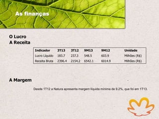 As finanças

O Lucro
A Receita
Indicador

3T13

3T12

9M13

9M12

Unidade

Lucro Líquido

183.7

237.3

548.5

603.9

Milhões (R$)

Receita Bruta

2396.4

2154.2

6542.1

6014.9

Milhões (R$)

A Margem
Desde 1T12 a Natura apresenta margem líquida mínima de 9.2%, que foi em 1T13.

 