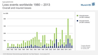 NatCatSERVICE

Loss events worldwide 1980 – 2013
Overall and insured losses
bn US$
Overall losses
(in 2013 values)*
400

Insured losses
(in 2013 values)*
300

200

100

1980 1982 1984 1986 1988 1990 1992 1994 1996 1998 2000 2002 2004 2006 2008 2010 2012

© 2014 Münchener Rückversicherungs-Gesellschaft, Geo Risks Research – As at January 2014

*Losses adjusted
to inflation based
on country CPI.

 