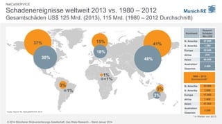 NatCatSERVICE

Schadenereignisse weltweit 2013 vs. 1980 – 2012
Gesamtschäden US$ 125 Mrd. (2013), 115 Mrd. (1980 – 2012 Durchschnitt)
(
)
(
)
Kontinent

41%

18%

N.
N Amerika

37.500
37 500

S. Amerika

1.300

Europa

15%

37%

GesamtSchäden
Mio.US$

22.500

Afrika

30%

Asien

48%

210
60.000

Australien/

3.500

Ozeanien

1%
<1%
3%
1%

1980 – 2012
Durchschnitt*

3%
3%

N. Amerika

43.000

S. Amerika

3.500

Europa

17.000

Afrika

1.400

Asien

47.000
47 000

Australien/
Quelle: Munich Re, NatCatSERVICE, 2014

3.200

Ozeanien
* in Werten von 2013

© 2014 Münchener Rückversicherungs-Gesellschaft, Geo Risks Research – Stand Januar 2014

 