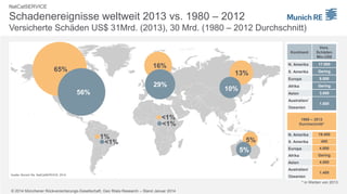 NatCatSERVICE

Schadenereignisse weltweit 2013 vs. 1980 – 2012
Versicherte Schäden US$ 31Mrd. (2013), 30 Mrd. (1980 – 2012 Durchschnitt)
(
)
(
)
Kontinent
N.
N Amerika

16%

65%

13%

17.000
17 000

S. Amerika

Gering
9.000

Europa

29%
56%

Vers.
Schäden
Mio.US$

Afrika

Gering

Asien

10%

3.000

Australien/

1.600

Ozeanien

<1%
<1%
1%
<1%

1980 – 2012
Durchschnitt*
N. Amerika

5%
5%

S. Amerika

19.400
400
4.800

Europa
Afrika

Gering

Asien

4.000
4 000

Australien/
Quelle: Munich Re, NatCatSERVICE, 2014

1.400

Ozeanien
* in Werten von 2013

© 2014 Münchener Rückversicherungs-Gesellschaft, Geo Risks Research – Stand Januar 2014

 