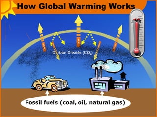How Global Warming Works

Carbon Dioxide (CO2)

Fossil fuels (coal, oil, natural gas)

 