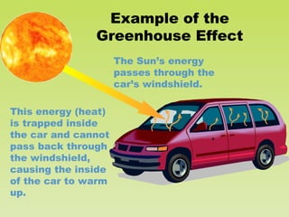 Example of the
Greenhouse Effect
The Sun’s energy
passes through the
car’s windshield.
This energy (heat)
is trapped inside
the car and cannot
pass back through
the windshield,
causing the inside
of the car to warm
up.

 