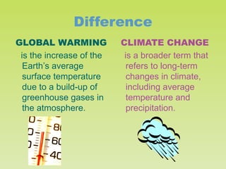 Difference
GLOBAL WARMING
is the increase of the
Earth’s average
surface temperature
due to a build-up of
greenhouse gases in
the atmosphere.

CLIMATE CHANGE
is a broader term that
refers to long-term
changes in climate,
including average
temperature and
precipitation.

 
