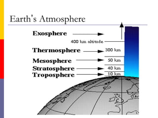 Earth’s Atmosphere

 