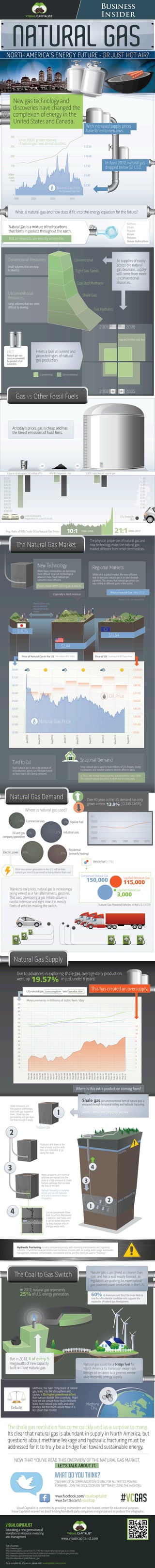 North America's Thirst for Natural Gas - Visual Capitalist 