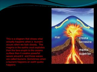 This is a diagram that shows what actually happens when a  tsunami occurs when we look closely.  The magma in the earths crust explodes then the lava erupts to the oceans surface then it creates powerful waves around it  and those waves are called tsunami. Sometimes when a tsunami happens an earth quake happens 