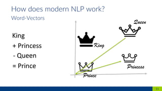 11
How does modern NLP work?
Word-Vectors
King
+ Princess
- Queen
= Prince
King
Queen
Princess
Prince
 