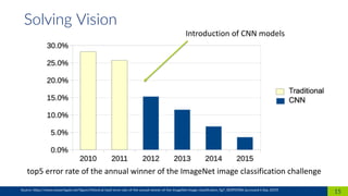 15Source: https://www.researchgate.net/figure/Historical-top5-error-rate-of-the-annual-winner-of-the-ImageNet-image-classification_fig7_303992986 [accessed 6 Sep, 2019]
Solving Vision
top5 error rate of the annual winner of the ImageNet image classification challenge
Introduction of CNN models
 
