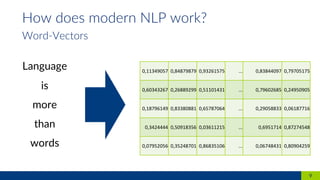 Language
is
more
than
words
9
How does modern NLP work?
Word-Vectors
0,11349057 0,84879879 0,93261575 ... 0,83844097 0,79705175
0,60343267 0,26889299 0,51101431 ... 0,79602685 0,24950905
0,18796149 0,83380881 0,65787064 ... 0,29058833 0,06187716
0,3424444 0,50918356 0,03611215 ... 0,6951714 0,87274548
0,07952056 0,35248701 0,86835106 ... 0,06748431 0,80904259
 