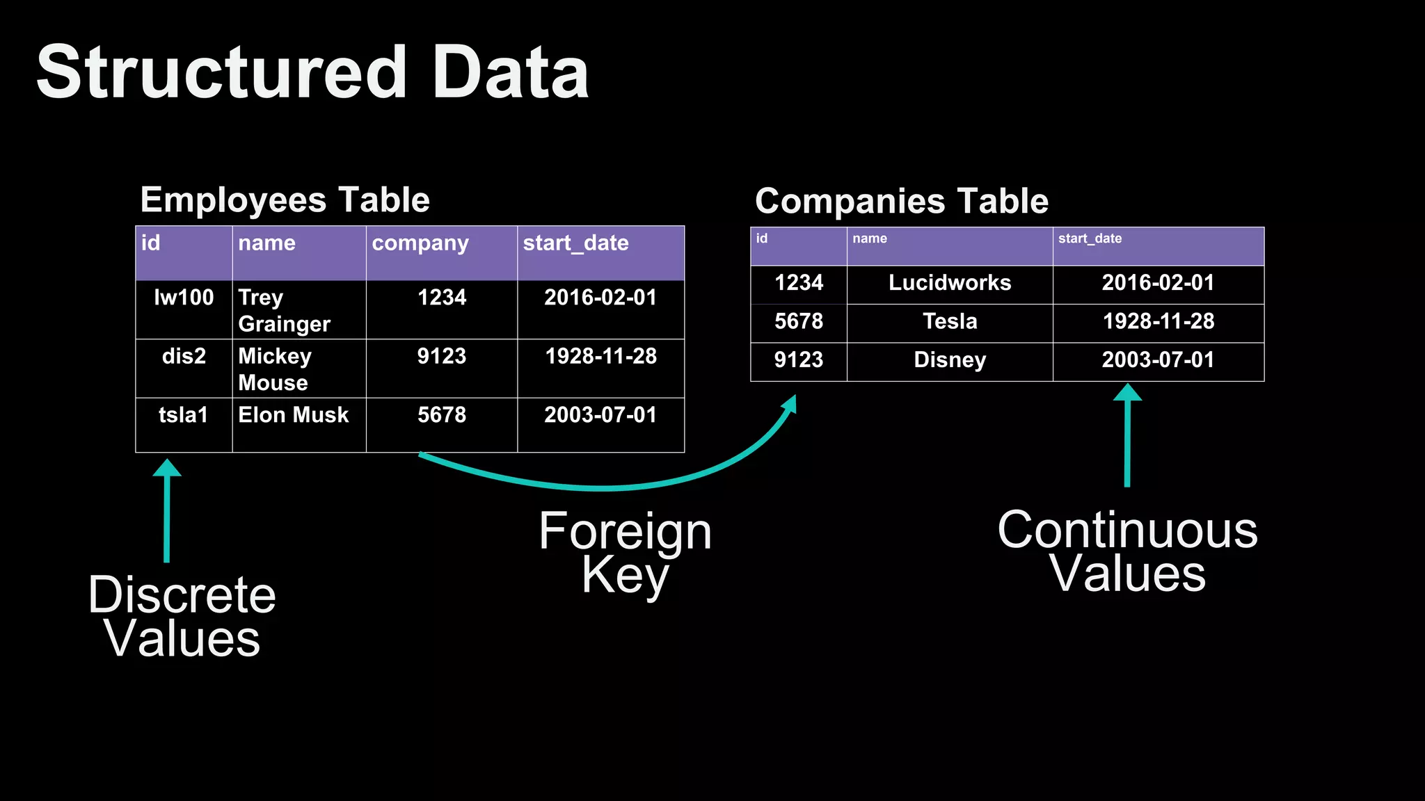 Structured Data
Employees Table
id name company start_date
lw100 Trey
Grainger
1234 2016-02-01
dis2 Mickey
Mouse
9123 1928-11-28
tsla1 Elon Musk 5678 2003-07-01
Companies Table
id name start_date
1234 Lucidworks 2016-02-01
5678 Tesla 1928-11-28
9123 Disney 2003-07-01
Discrete
Values
Continuous
Values
Foreign
Key
 