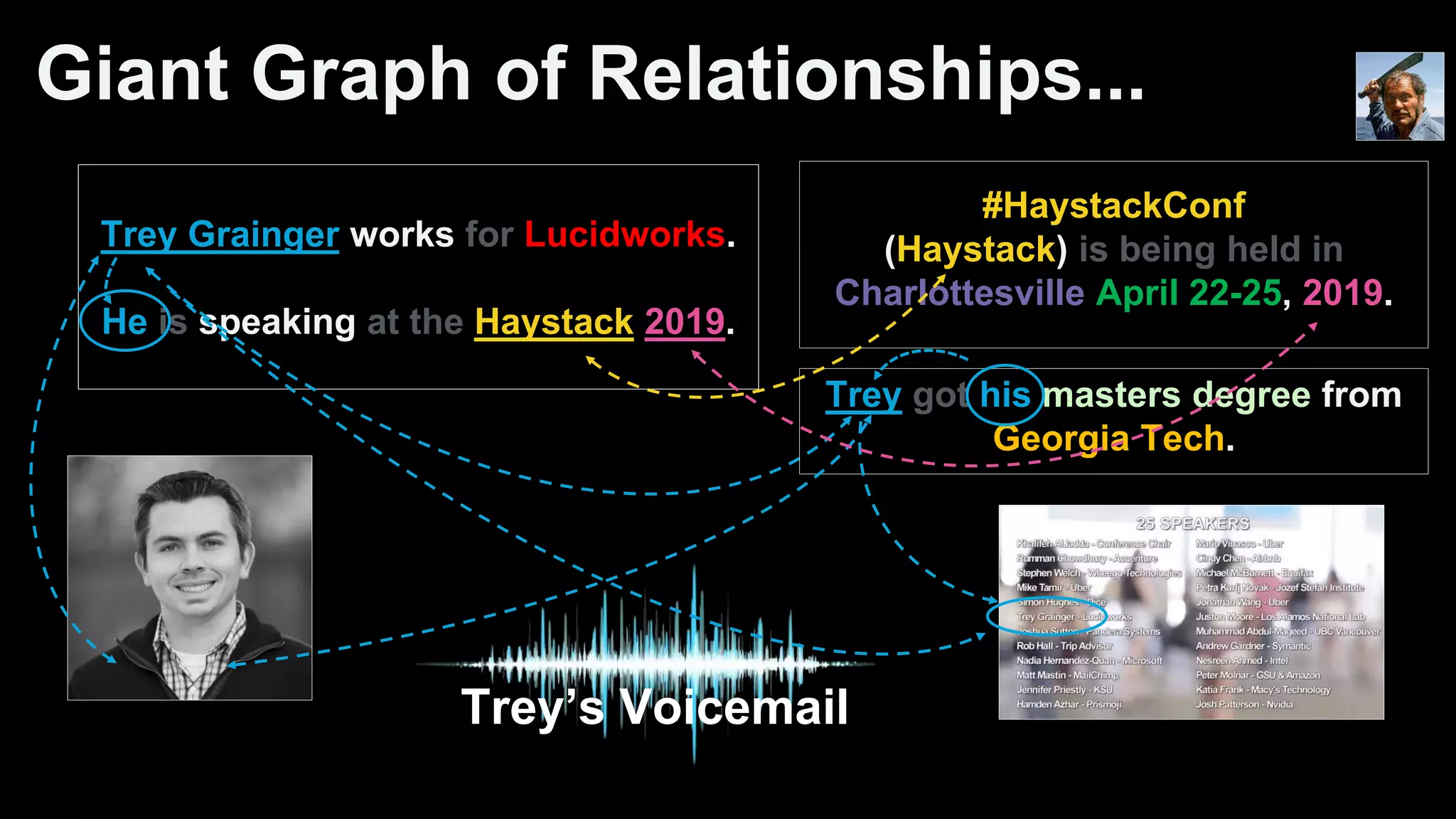 Giant Graph of Relationships...
Trey Grainger works for Lucidworks.
He is speaking at the Haystack 2019.
#HaystackConf
(Haystack) is being held in
Charlottesville April 22-25, 2019.
Trey got his masters degree from
Georgia Tech.
Trey’s Voicemail
 
