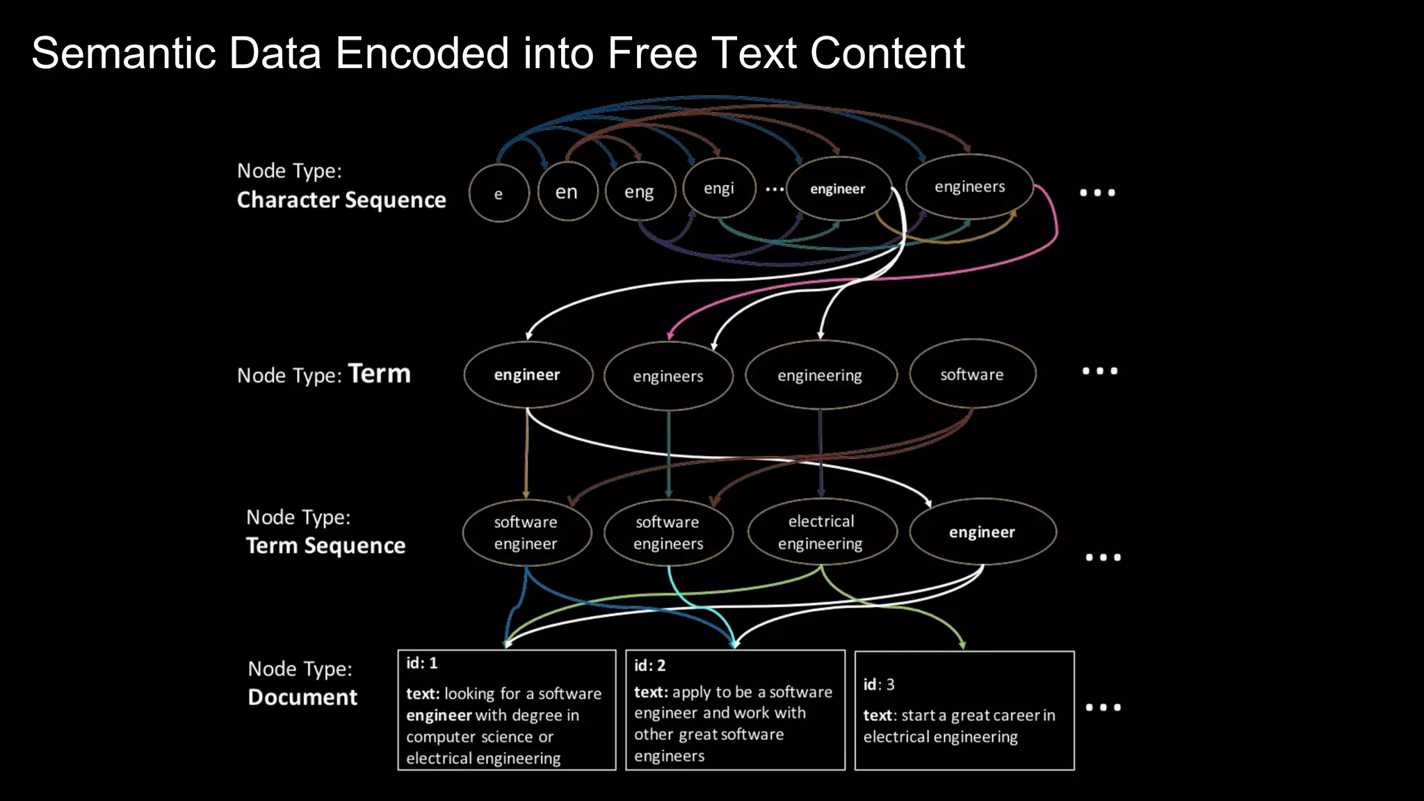Semantic Data Encoded into Free Text Content
 