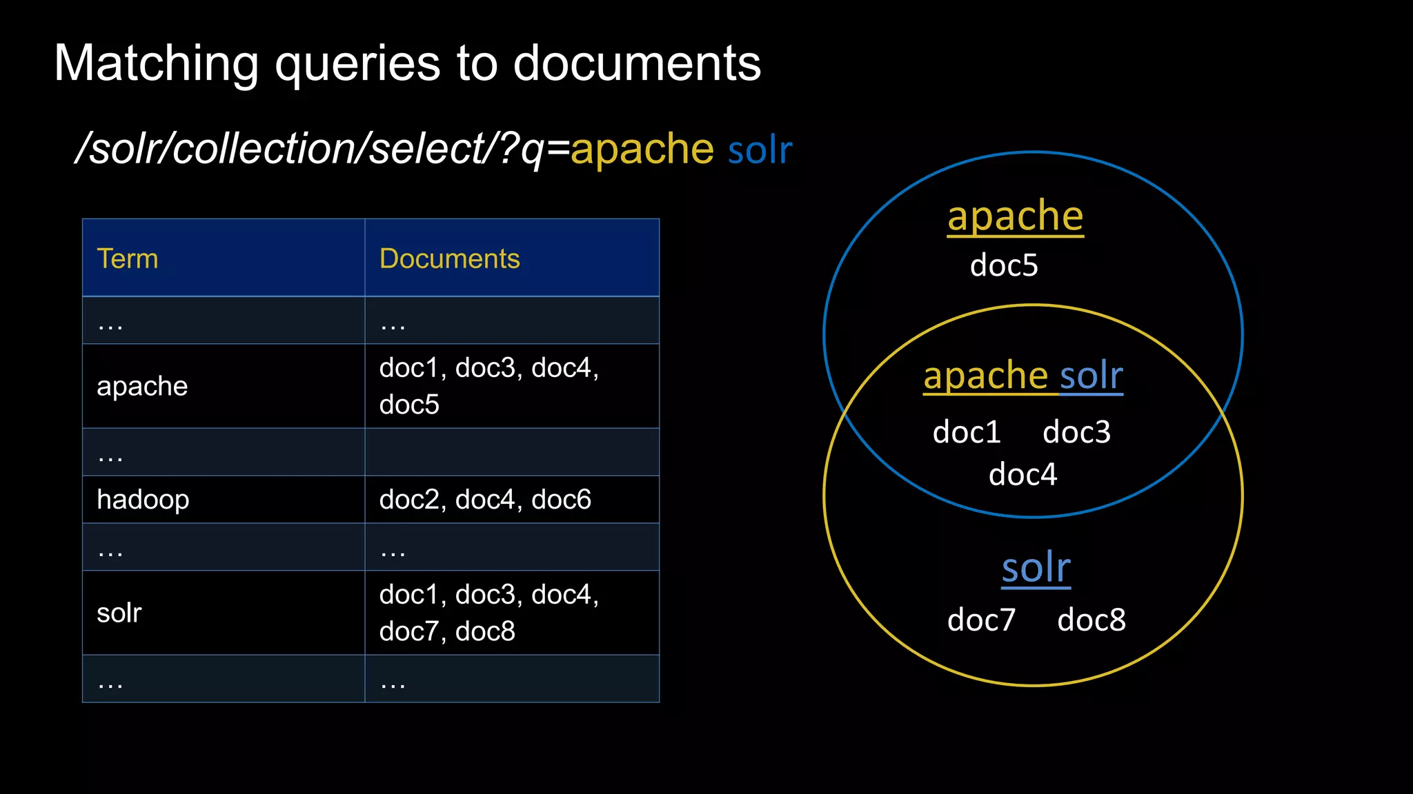 /solr/collection/select/?q=apache solr
Term Documents
… …
apache
doc1, doc3, doc4,
doc5
…
hadoop doc2, doc4, doc6
… …
solr
doc1, doc3, doc4,
doc7, doc8
… …
doc5
doc7 doc8
doc1 doc3
doc4
solr
apache
apache solr
Matching queries to documents
 