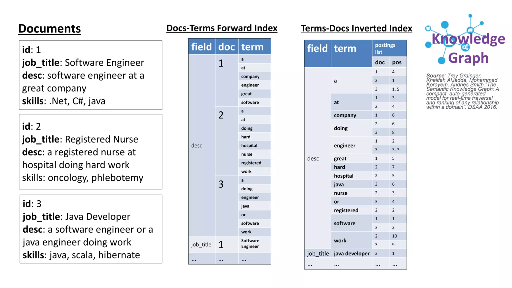 id: 1
job_title: Software Engineer
desc: software engineer at a
great company
skills: .Net, C#, java
id: 2
job_title: Registered Nurse
desc: a registered nurse at
hospital doing hard work
skills: oncology, phlebotemy
id: 3
job_title: Java Developer
desc: a software engineer or a
java engineer doing work
skills: java, scala, hibernate
field doc term
desc
1
a
at
company
engineer
great
software
2
a
at
doing
hard
hospital
nurse
registered
work
3
a
doing
engineer
java
or
software
work
job_title 1
Software
Engineer
… … …
Terms-Docs Inverted IndexDocs-Terms Forward IndexDocuments
Source: Trey Grainger,
Khalifeh AlJadda, Mohammed
Korayem, Andries Smith.“The
Semantic Knowledge Graph: A
compact, auto-generated
model for real-time traversal
and ranking of any relationship
within a domain”. DSAA 2016.
Knowledge
Graph
field term postings
list
doc pos
desc
a
1 4
2 1
3 1, 5
at
1 3
2 4
company 1 6
doing
2 6
3 8
engineer
1 2
3 3, 7
great 1 5
hard 2 7
hospital 2 5
java 3 6
nurse 2 3
or 3 4
registered 2 2
software
1 1
3 2
work
2 10
3 9
job_title java developer 3 1
… … … …
 