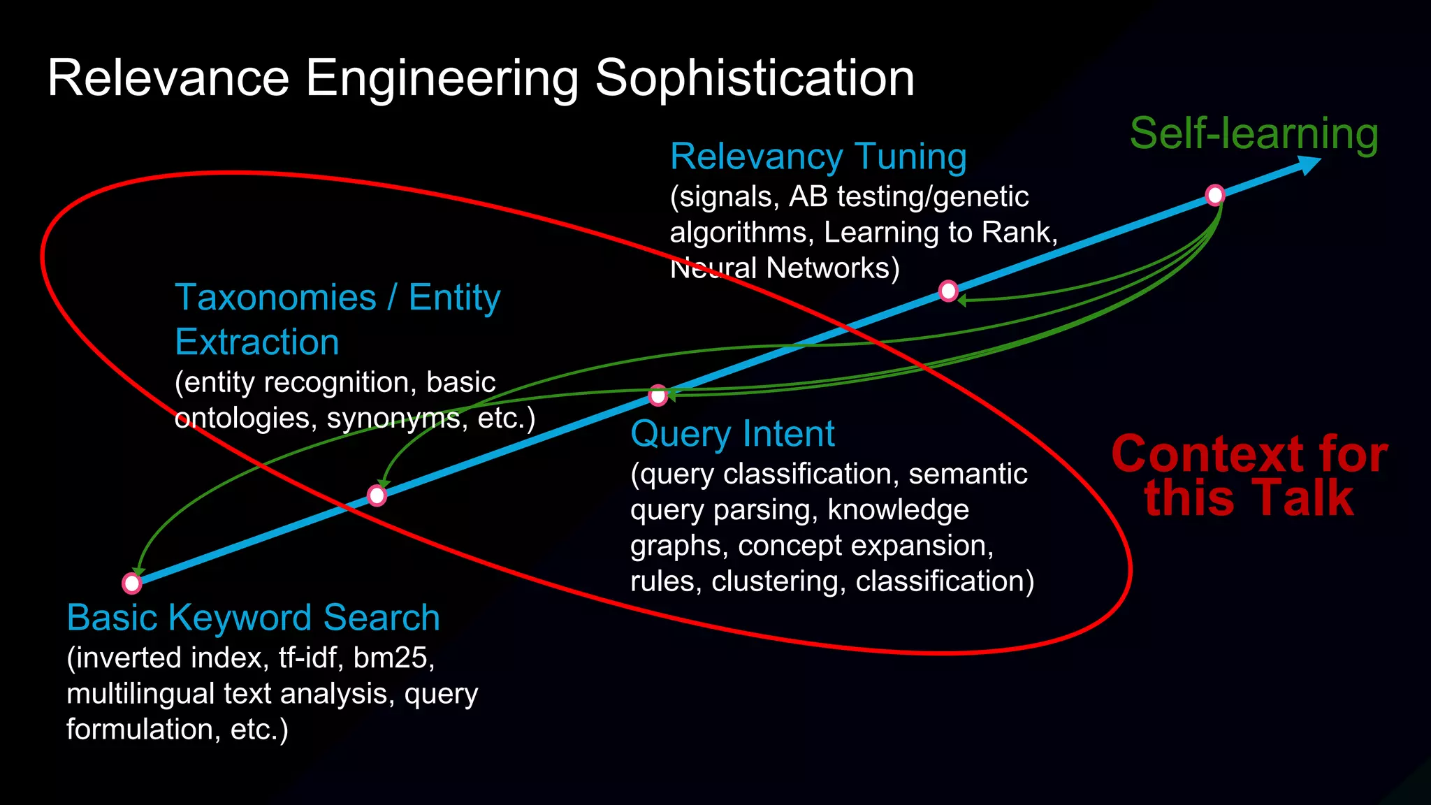 Basic Keyword Search
(inverted index, tf-idf, bm25,
multilingual text analysis, query
formulation, etc.)
Query Intent
(query classification, semantic
query parsing, knowledge
graphs, concept expansion,
rules, clustering, classification)
Relevancy Tuning
(signals, AB testing/genetic
algorithms, Learning to Rank,
Neural Networks)
Self-learning
Relevance Engineering Sophistication
Context for
this Talk
Taxonomies / Entity
Extraction
(entity recognition, basic
ontologies, synonyms, etc.)
 