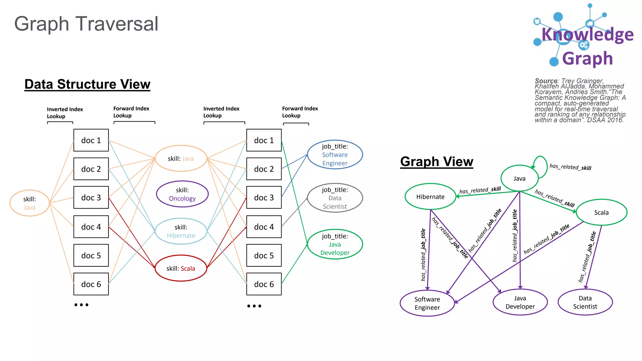 DOI: 10.1109/DSAA.2016.51
Conference: 2016 IEEE International Conference on
Data Science and Advanced Analytics (DSAA)
Source: Trey Grainger,
Khalifeh AlJadda, Mohammed
Korayem, Andries Smith.“The
Semantic Knowledge Graph: A
compact, auto-generated
model for real-time traversal
and ranking of any relationship
within a domain”. DSAA 2016.
Knowledge
Graph
Graph Traversal
Data Structure View
Graph View
doc 1
doc 2
doc 3
doc 4
doc 5
doc 6
skill:
Java
skill: Java
skill: Scala
skill:
Hibernate
skill:
Oncology
doc 1
doc 2
doc 3
doc 4
doc 5
doc 6
job_title:
Software
Engineer
job_title:
Data
Scientist
job_title:
Java
Developer
……
Inverted Index
Lookup
Forward Index
Lookup
Forward Index
Lookup
Inverted Index
Lookup
Java
Java
Developer
Hibernate
Scala
Software
Engineer
Data
Scientist
has_related_skill has_related_skill
has_related_skill
has_related_job_title
has_related_job_title
has_related_job_title
has_related_job_title
has_related_job_title
has_related_job_title
 