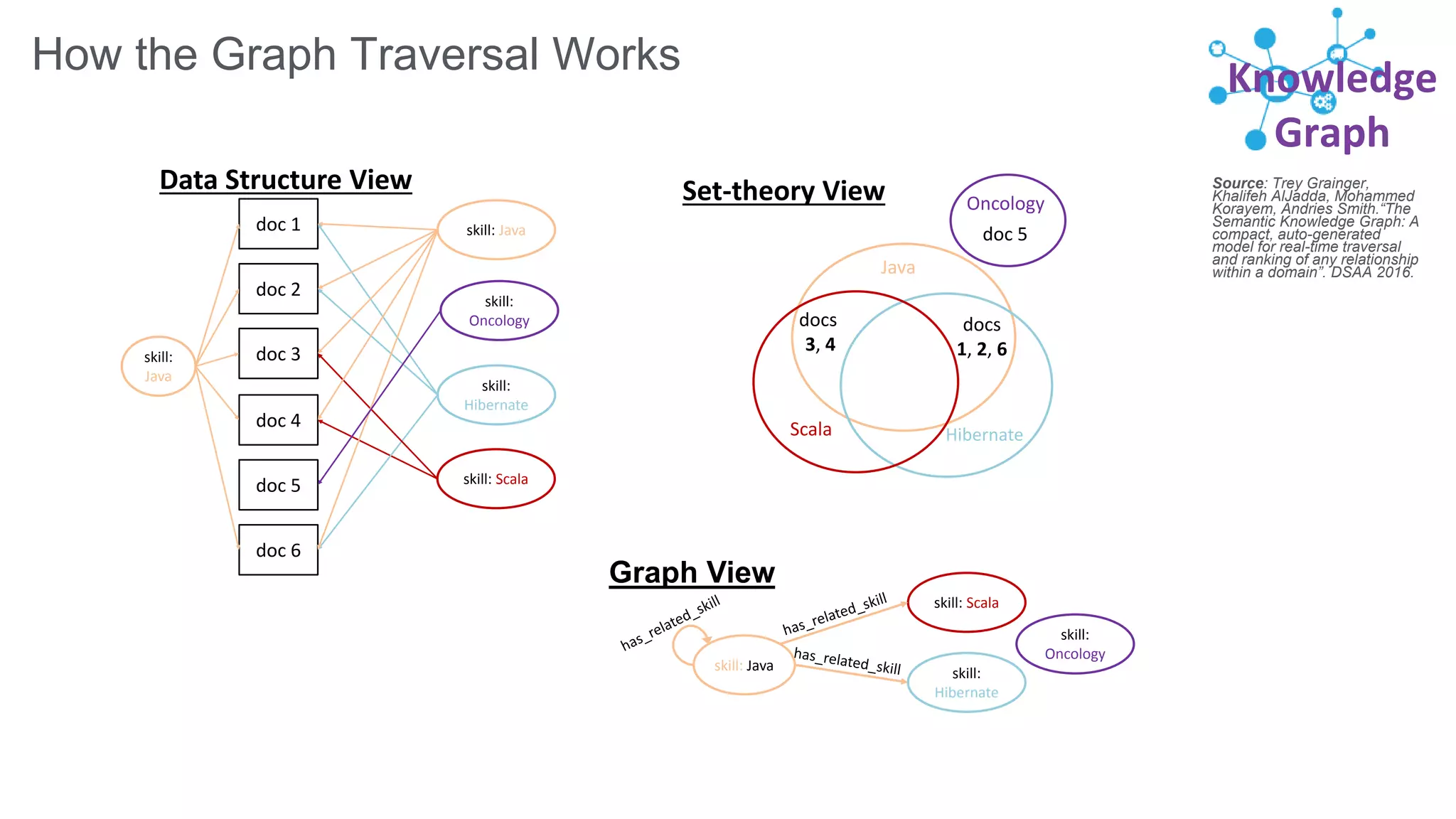 Source: Trey Grainger,
Khalifeh AlJadda, Mohammed
Korayem, Andries Smith.“The
Semantic Knowledge Graph: A
compact, auto-generated
model for real-time traversal
and ranking of any relationship
within a domain”. DSAA 2016.
Knowledge
Graph
Set-theory View
Graph View
How the Graph Traversal Works
skill: Java
skill: Scala
skill:
Hibernate
skill:
Oncology
doc 1
doc 2
doc 3
doc 4
doc 5
doc 6
skill:
Java
skill: Java
skill: Scala
skill:
Hibernate
skill:
Oncology
Data Structure View
Java
Scala Hibernate
docs
1, 2, 6
docs
3, 4
Oncology
doc 5
 
