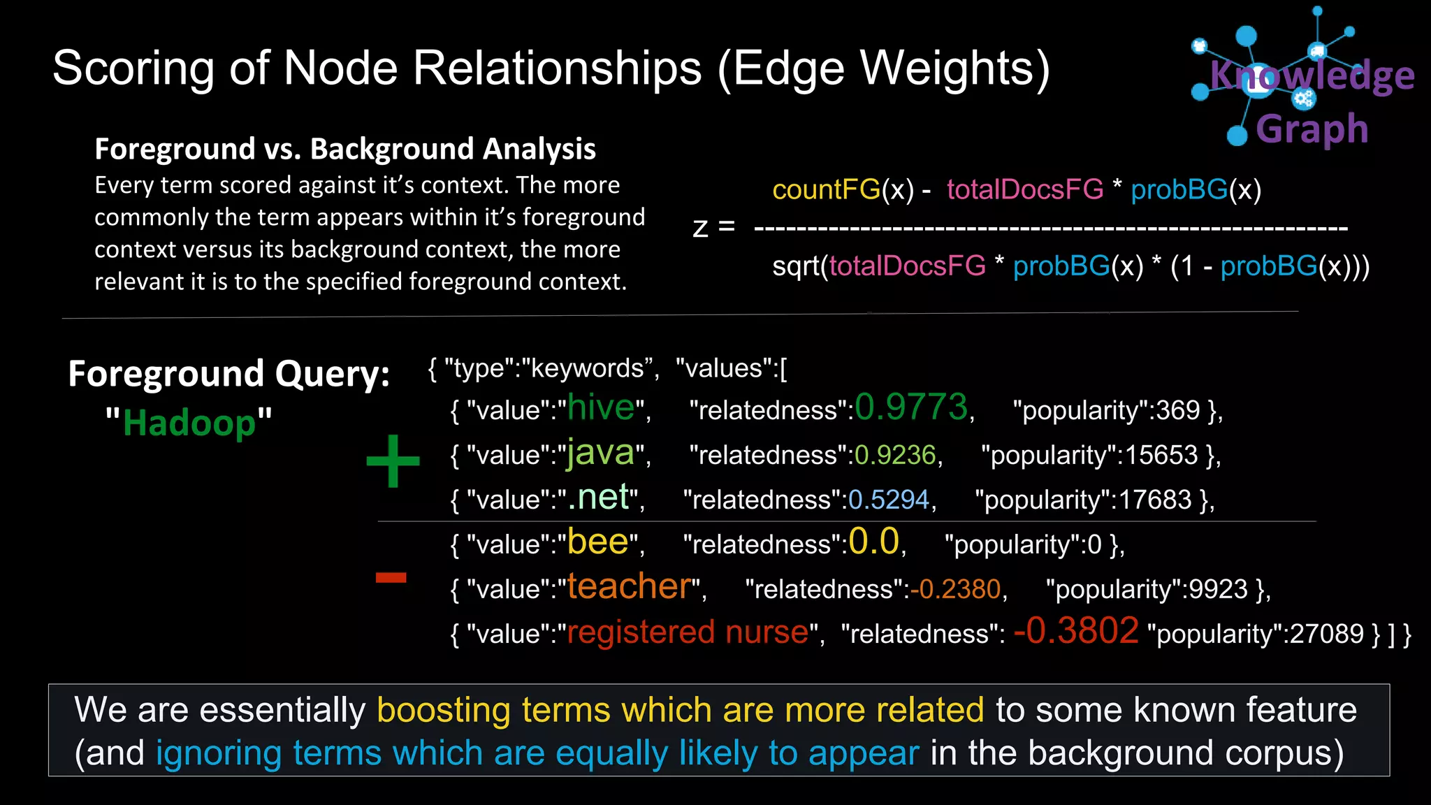 Scoring of Node Relationships (Edge Weights)
Foreground vs. Background Analysis
Every term scored against it’s context. The more
commonly the term appears within it’s foreground
context versus its background context, the more
relevant it is to the specified foreground context.
countFG(x) - totalDocsFG * probBG(x)
z = --------------------------------------------------------
sqrt(totalDocsFG * probBG(x) * (1 - probBG(x)))
{ "type":"keywords”, "values":[
{ "value":"hive", "relatedness":0.9773, "popularity":369 },
{ "value":"java", "relatedness":0.9236, "popularity":15653 },
{ "value":".net", "relatedness":0.5294, "popularity":17683 },
{ "value":"bee", "relatedness":0.0, "popularity":0 },
{ "value":"teacher", "relatedness":-0.2380, "popularity":9923 },
{ "value":"registered nurse", "relatedness": -0.3802 "popularity":27089 } ] }
We are essentially boosting terms which are more related to some known feature
(and ignoring terms which are equally likely to appear in the background corpus)
+
-
Foreground Query:
"Hadoop"
Knowledge
Graph
 
