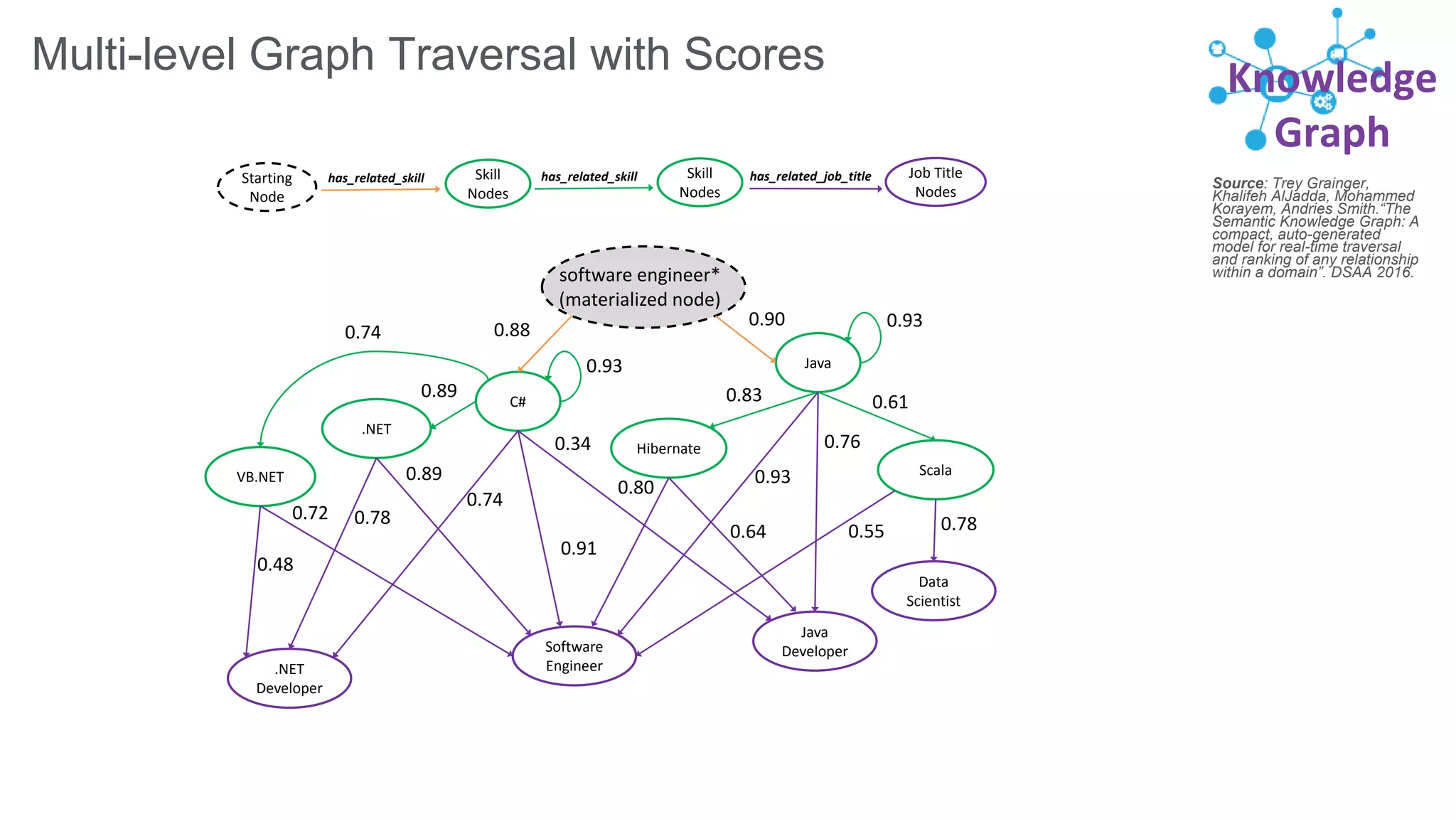 Source: Trey Grainger,
Khalifeh AlJadda, Mohammed
Korayem, Andries Smith.“The
Semantic Knowledge Graph: A
compact, auto-generated
model for real-time traversal
and ranking of any relationship
within a domain”. DSAA 2016.
Knowledge
Graph
Multi-level Graph Traversal with Scores
software engineer*
(materialized node)
Java
C#
.NET
.NET
Developer
Java
Developer
Hibernate
ScalaVB.NET
Software
Engineer
Data
Scientist
Skill
Nodes
has_related_skillStarting
Node
Skill
Nodes
has_related_skill Job Title
Nodes
has_related_job_title
0.90
0.88 0.93
0.93
0.34
0.74
0.91
0.89
0.74
0.89
0.780.72
0.48
0.93
0.76
0.83
0.80
0.64
0.61
0.780.55
 