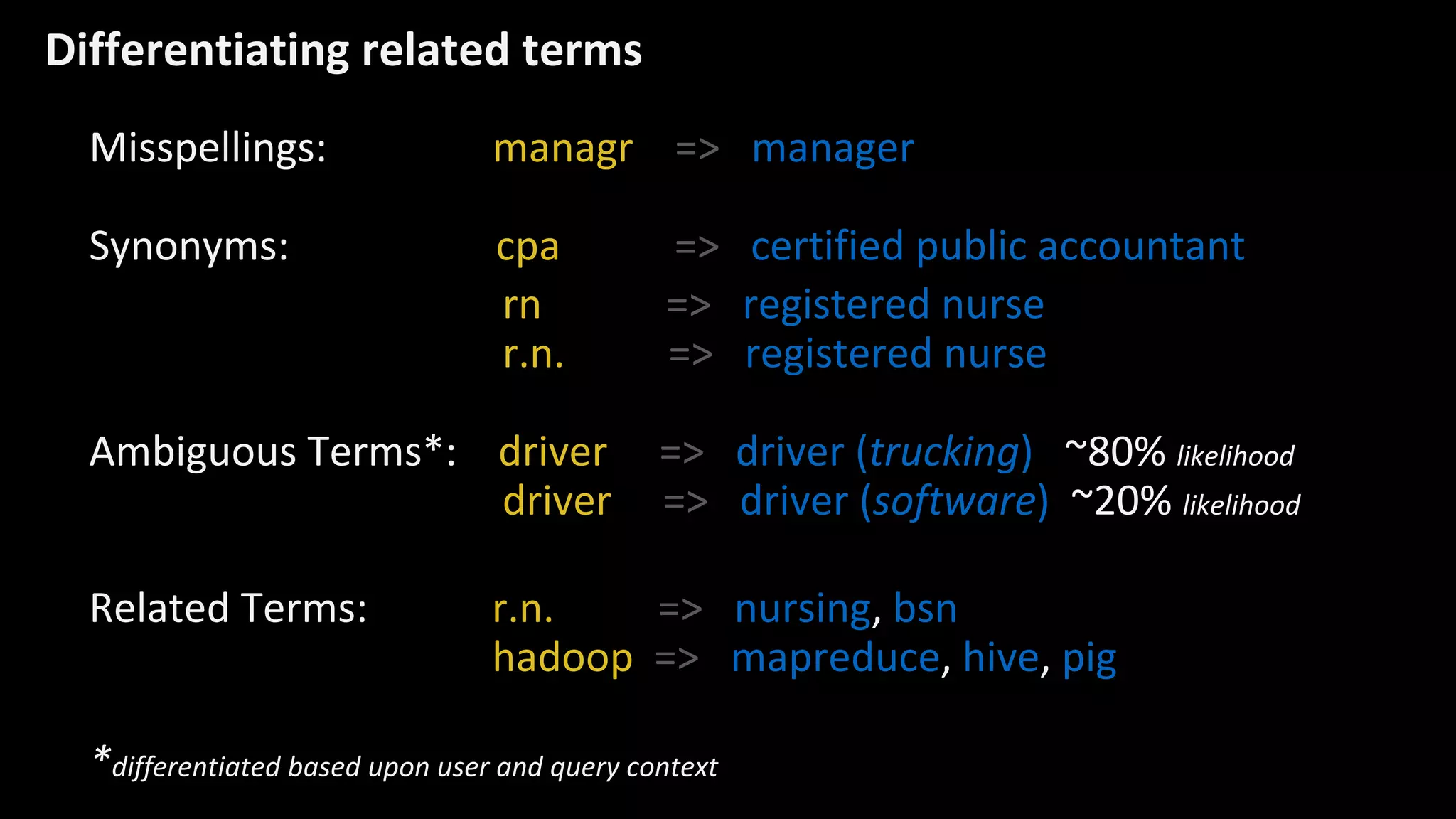 Differentiating related terms
Misspellings: managr => manager
Synonyms: cpa => certified public accountant
rn => registered nurse
r.n. => registered nurse
Ambiguous Terms*: driver => driver (trucking) ~80% likelihood
driver => driver (software) ~20% likelihood
Related Terms: r.n. => nursing, bsn
hadoop => mapreduce, hive, pig
*differentiated based upon user and query context
 