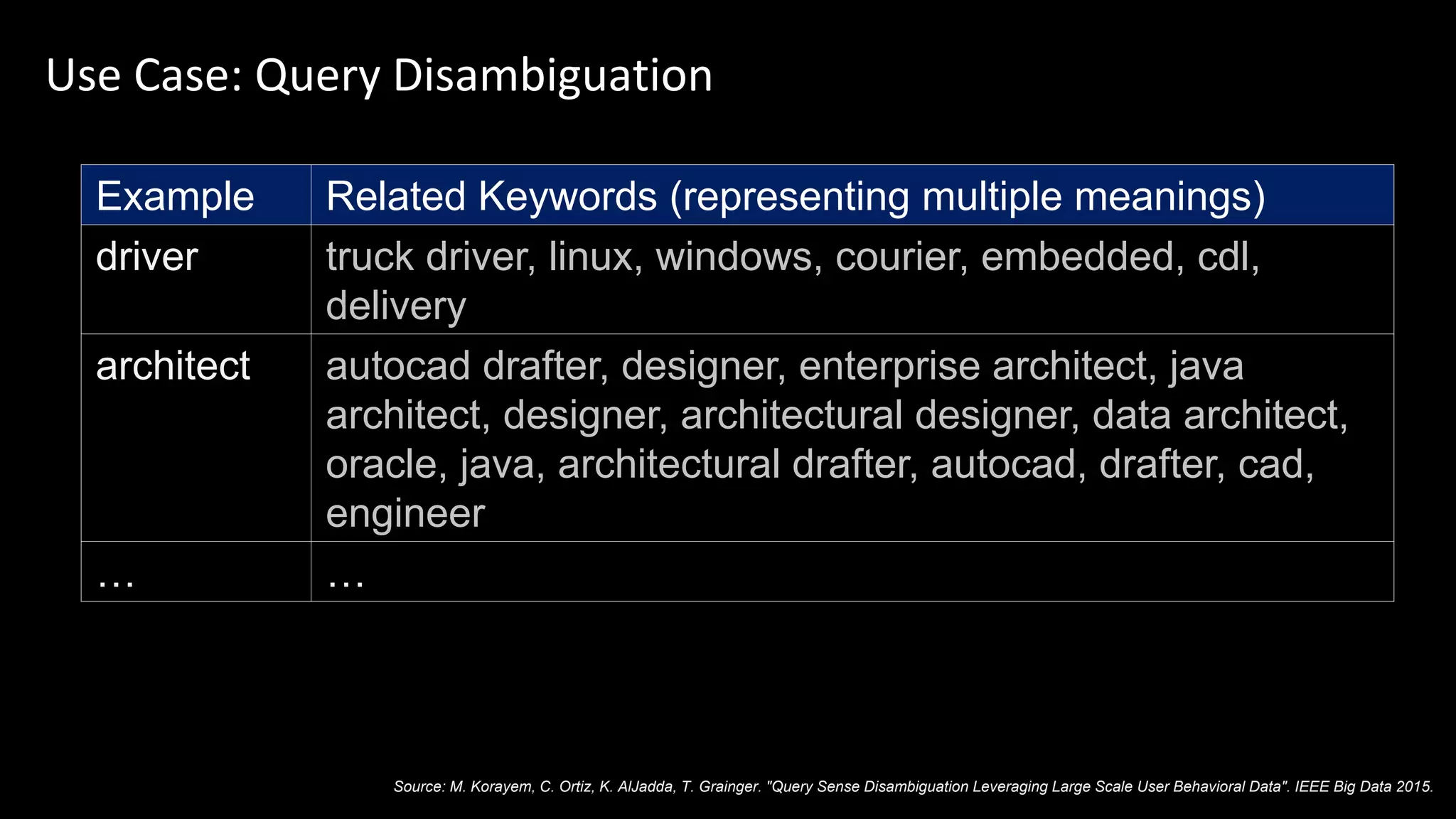 Use Case: Query Disambiguation
Example Related Keywords (representing multiple meanings)
driver truck driver, linux, windows, courier, embedded, cdl,
delivery
architect autocad drafter, designer, enterprise architect, java
architect, designer, architectural designer, data architect,
oracle, java, architectural drafter, autocad, drafter, cad,
engineer
… …
Source: M. Korayem, C. Ortiz, K. AlJadda, T. Grainger. "Query Sense Disambiguation Leveraging Large Scale User Behavioral Data". IEEE Big Data 2015.
 
