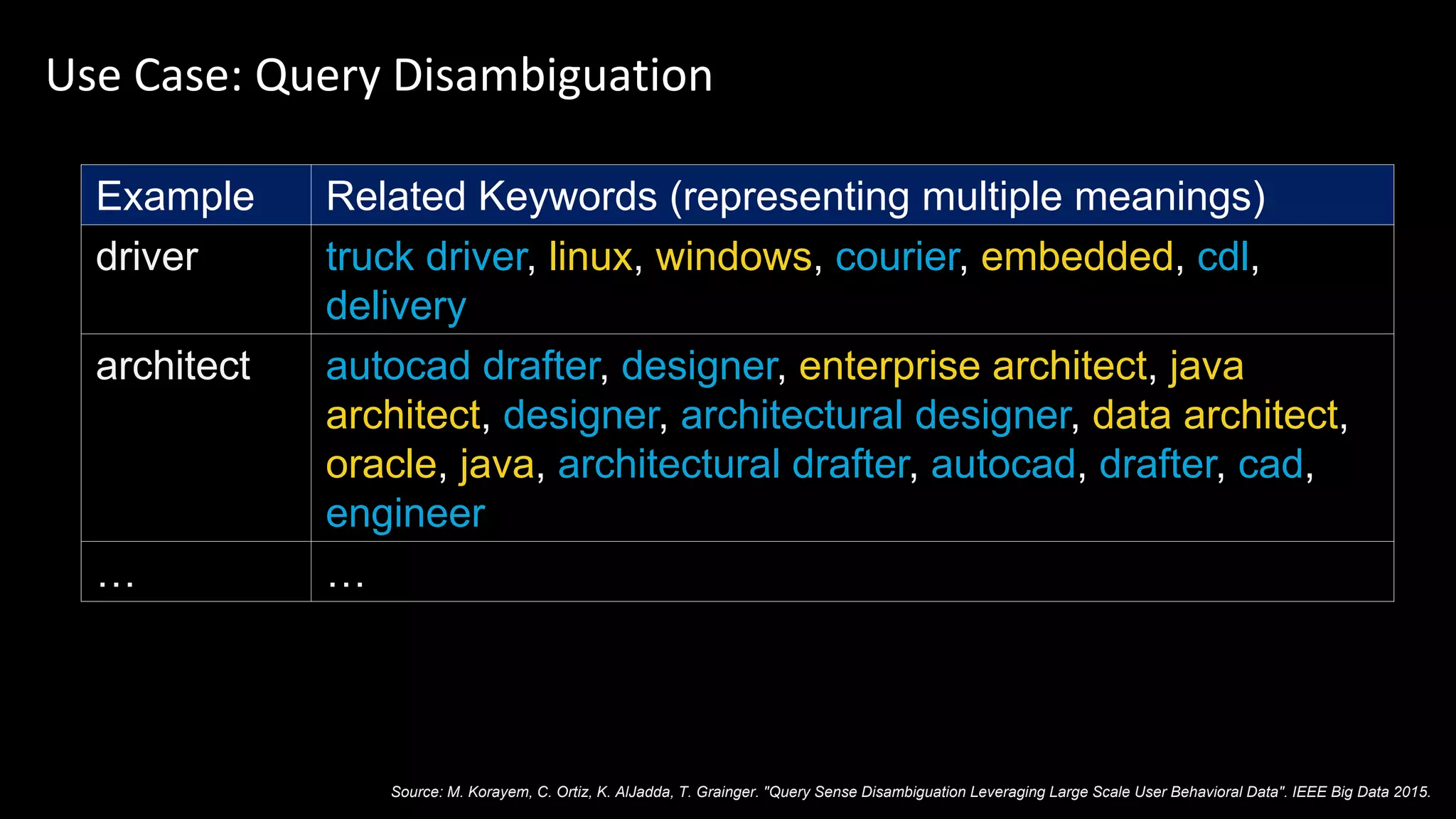 Use Case: Query Disambiguation
Example Related Keywords (representing multiple meanings)
driver truck driver, linux, windows, courier, embedded, cdl,
delivery
architect autocad drafter, designer, enterprise architect, java
architect, designer, architectural designer, data architect,
oracle, java, architectural drafter, autocad, drafter, cad,
engineer
… …
Source: M. Korayem, C. Ortiz, K. AlJadda, T. Grainger. "Query Sense Disambiguation Leveraging Large Scale User Behavioral Data". IEEE Big Data 2015.
 