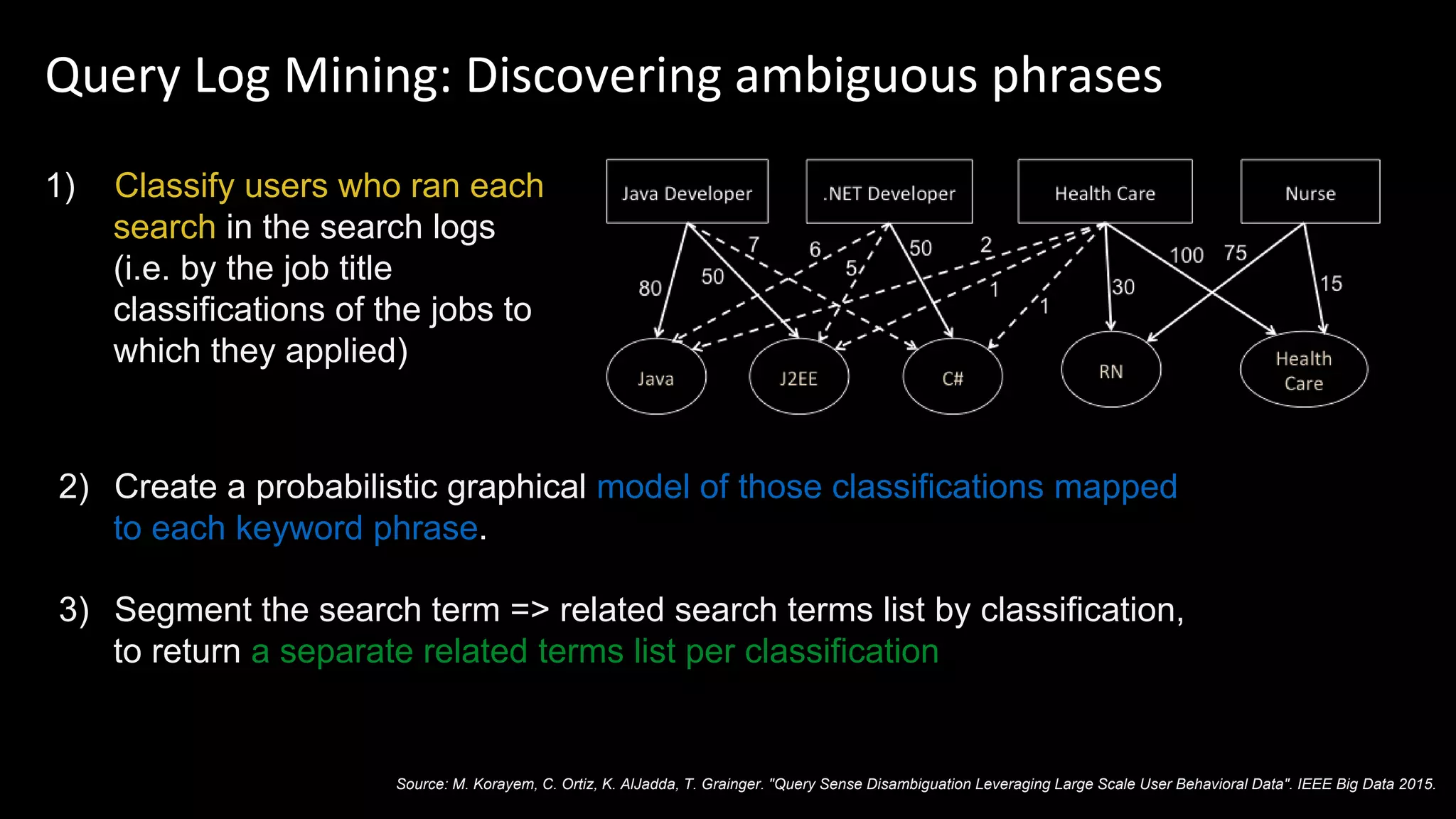 Query Log Mining: Discovering ambiguous phrases
1) Classify users who ran each
search in the search logs
(i.e. by the job title
classifications of the jobs to
which they applied)
3) Segment the search term => related search terms list by classification,
to return a separate related terms list per classification
2) Create a probabilistic graphical model of those classifications mapped
to each keyword phrase.
Source: M. Korayem, C. Ortiz, K. AlJadda, T. Grainger. "Query Sense Disambiguation Leveraging Large Scale User Behavioral Data". IEEE Big Data 2015.
 