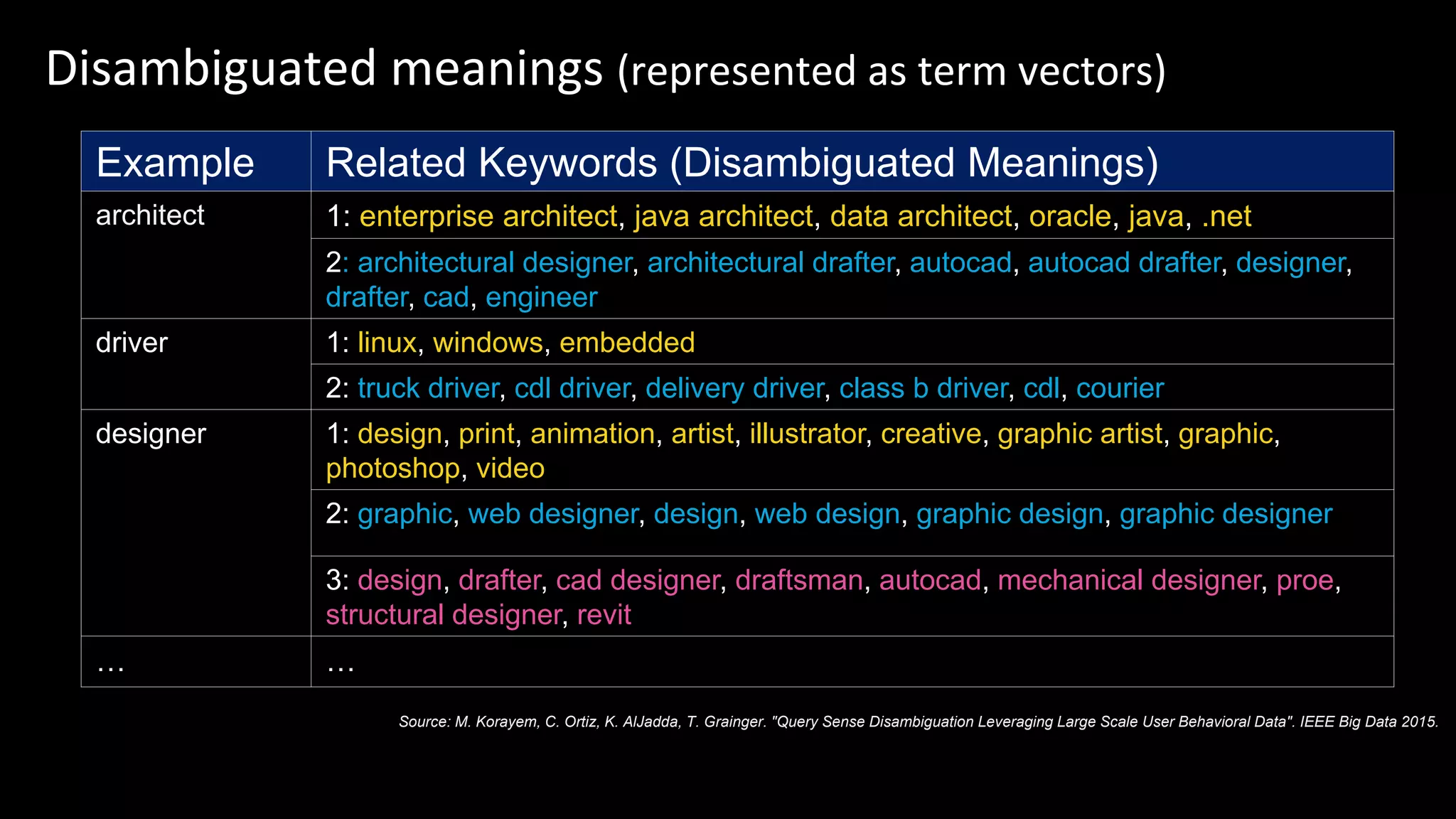 Disambiguated meanings (represented as term vectors)
Example Related Keywords (Disambiguated Meanings)
architect 1: enterprise architect, java architect, data architect, oracle, java, .net
2: architectural designer, architectural drafter, autocad, autocad drafter, designer,
drafter, cad, engineer
driver 1: linux, windows, embedded
2: truck driver, cdl driver, delivery driver, class b driver, cdl, courier
designer 1: design, print, animation, artist, illustrator, creative, graphic artist, graphic,
photoshop, video
2: graphic, web designer, design, web design, graphic design, graphic designer
3: design, drafter, cad designer, draftsman, autocad, mechanical designer, proe,
structural designer, revit
… …
Source: M. Korayem, C. Ortiz, K. AlJadda, T. Grainger. "Query Sense Disambiguation Leveraging Large Scale User Behavioral Data". IEEE Big Data 2015.
 