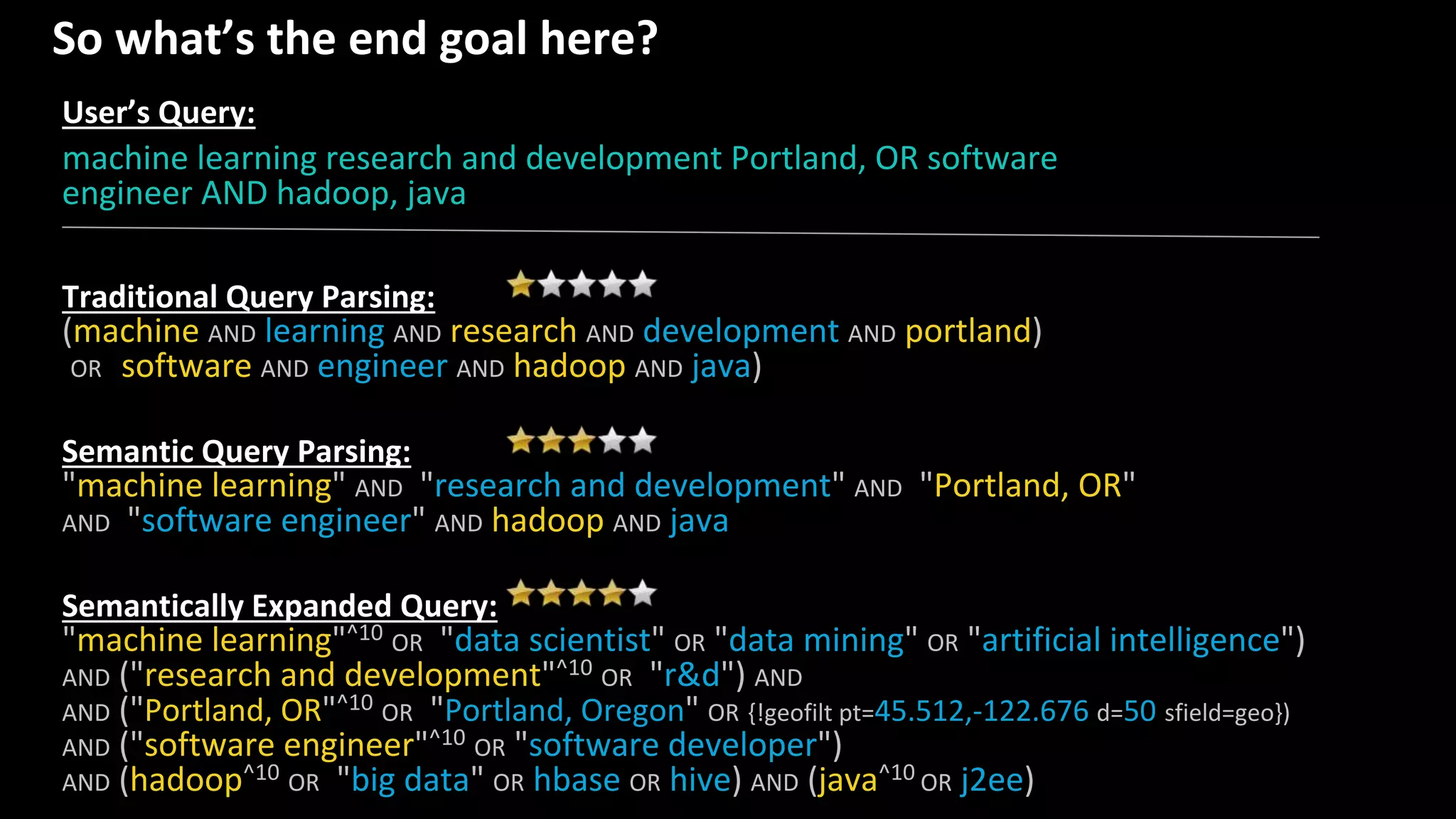 So what’s the end goal here?
User’s Query:
machine learning research and development Portland, OR software
engineer AND hadoop, java
Traditional Query Parsing:
(machine AND learning AND research AND development AND portland)
OR (software AND engineer AND hadoop AND java)
Semantic Query Parsing:
"machine learning" AND "research and development" AND "Portland, OR"
AND "software engineer" AND hadoop AND java
Semantically Expanded Query:
"machine learning"^10 OR "data scientist" OR "data mining" OR "artificial intelligence")
AND ("research and development"^10 OR "r&d") AND
AND ("Portland, OR"^10 OR "Portland, Oregon" OR {!geofilt pt=45.512,-122.676 d=50 sfield=geo})
AND ("software engineer"^10 OR "software developer")
AND (hadoop^10 OR "big data" OR hbase OR hive) AND (java^10 OR j2ee)
 
