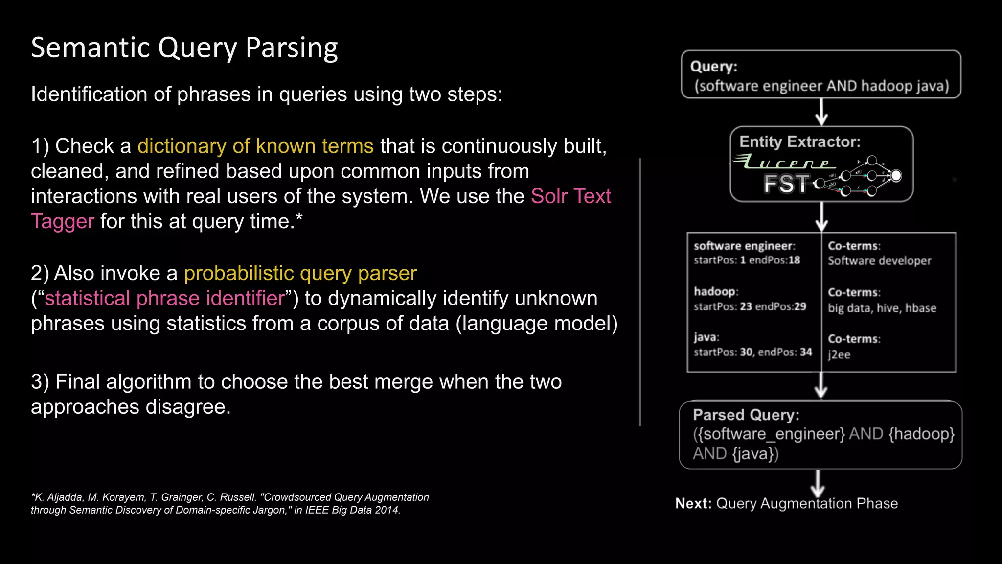 Semantic Query Parsing
Identification of phrases in queries using two steps:
1) Check a dictionary of known terms that is continuously built,
cleaned, and refined based upon common inputs from
interactions with real users of the system. We use the Solr Text
Tagger for this at query time.*
2) Also invoke a probabilistic query parser
(“statistical phrase identifier”) to dynamically identify unknown
phrases using statistics from a corpus of data (language model)
3) Final algorithm to choose the best merge when the two
approaches disagree.
*K. Aljadda, M. Korayem, T. Grainger, C. Russell. "Crowdsourced Query Augmentation
through Semantic Discovery of Domain-specific Jargon," in IEEE Big Data 2014.
 