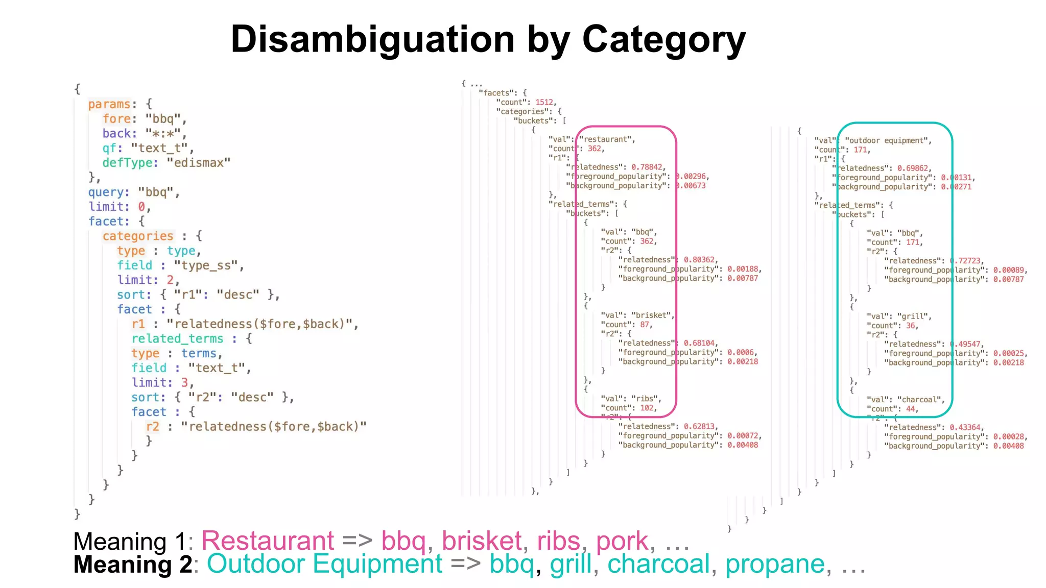 Disambiguation by Category
Meaning 1: Restaurant => bbq, brisket, ribs, pork, …
Meaning 2: Outdoor Equipment => bbq, grill, charcoal, propane, …
 