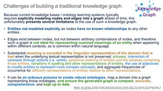 Knowledge
Graph
Challenges of building a traditional knowledge graph
Because current knowledge bases / ontology learning systems typically
requires explicitly modeling nodes and edges into a graph ahead of time, this
unfortunately presents several limitations to the use of such a knowledge graph:
• Entities not modeled explicitly as nodes have no known relationships to any other
entities.
• Edges exist between nodes, but not between arbitrary combinations of nodes, and therefore
such a graph is not ideal for representing nuanced meanings of an entity when appearing
within different contexts, as is common within natural language.
• Substantial meaning is encoded in the linguistic representation of the domain that is
lost when the underlying textual representation is not preserved: phrases, interaction of
concepts through actions (i.e. verbs), positional ordering of entities and the phrases containing
those entities, variations in spelling and other representations of entities, the use of adjectives
to modify entities to represent more complex concepts, and aggregate frequencies of
occurrence for different representations of entities relative to other representations.
• It can be an arduous process to create robust ontologies, map a domain into a graph
representing those ontologies, and ensure the generated graph is compact, accurate,
comprehensive, and kept up to date.
Source: Trey Grainger, Khalifeh AlJadda, Mohammed Korayem, Andries Smith.“The Semantic Knowledge Graph: A
compact, auto-generated model for real-time traversal and ranking of any relationship within a domain”. DSAA 2016.
 