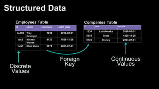 Structured Data
Employees Table
id name company start_date
lw100 Trey
Grainger
1234 2016-02-01
dis2 Mickey
Mouse
9123 1928-11-28
tsla1 Elon Musk 5678 2003-07-01
Companies Table
id name start_date
1234 Lucidworks 2016-02-01
5678 Tesla 1928-11-28
9123 Disney 2003-07-01
Discrete
Values
Continuous
Values
Foreign
Key
 