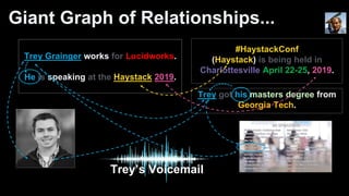 Giant Graph of Relationships...
Trey Grainger works for Lucidworks.
He is speaking at the Haystack 2019.
#HaystackConf
(Haystack) is being held in
Charlottesville April 22-25, 2019.
Trey got his masters degree from
Georgia Tech.
Trey’s Voicemail
 