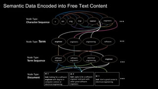 Semantic Data Encoded into Free Text Content
 
