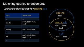 /solr/collection/select/?q=apache solr
Term Documents
… …
apache
doc1, doc3, doc4,
doc5
…
hadoop doc2, doc4, doc6
… …
solr
doc1, doc3, doc4,
doc7, doc8
… …
doc5
doc7 doc8
doc1 doc3
doc4
solr
apache
apache solr
Matching queries to documents
 