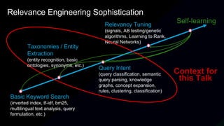 Basic Keyword Search
(inverted index, tf-idf, bm25,
multilingual text analysis, query
formulation, etc.)
Query Intent
(query classification, semantic
query parsing, knowledge
graphs, concept expansion,
rules, clustering, classification)
Relevancy Tuning
(signals, AB testing/genetic
algorithms, Learning to Rank,
Neural Networks)
Self-learning
Relevance Engineering Sophistication
Context for
this Talk
Taxonomies / Entity
Extraction
(entity recognition, basic
ontologies, synonyms, etc.)
 