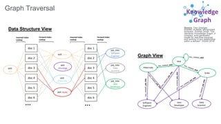 DOI: 10.1109/DSAA.2016.51
Conference: 2016 IEEE International Conference on
Data Science and Advanced Analytics (DSAA)
Source: Trey Grainger,
Khalifeh AlJadda, Mohammed
Korayem, Andries Smith.“The
Semantic Knowledge Graph: A
compact, auto-generated
model for real-time traversal
and ranking of any relationship
within a domain”. DSAA 2016.
Knowledge
Graph
Graph Traversal
Data Structure View
Graph View
doc 1
doc 2
doc 3
doc 4
doc 5
doc 6
skill:
Java
skill: Java
skill: Scala
skill:
Hibernate
skill:
Oncology
doc 1
doc 2
doc 3
doc 4
doc 5
doc 6
job_title:
Software
Engineer
job_title:
Data
Scientist
job_title:
Java
Developer
……
Inverted Index
Lookup
Forward Index
Lookup
Forward Index
Lookup
Inverted Index
Lookup
Java
Java
Developer
Hibernate
Scala
Software
Engineer
Data
Scientist
has_related_skill has_related_skill
has_related_skill
has_related_job_title
has_related_job_title
has_related_job_title
has_related_job_title
has_related_job_title
has_related_job_title
 