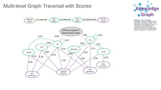 Source: Trey Grainger,
Khalifeh AlJadda, Mohammed
Korayem, Andries Smith.“The
Semantic Knowledge Graph: A
compact, auto-generated
model for real-time traversal
and ranking of any relationship
within a domain”. DSAA 2016.
Knowledge
Graph
Multi-level Graph Traversal with Scores
software engineer*
(materialized node)
Java
C#
.NET
.NET
Developer
Java
Developer
Hibernate
ScalaVB.NET
Software
Engineer
Data
Scientist
Skill
Nodes
has_related_skillStarting
Node
Skill
Nodes
has_related_skill Job Title
Nodes
has_related_job_title
0.90
0.88 0.93
0.93
0.34
0.74
0.91
0.89
0.74
0.89
0.780.72
0.48
0.93
0.76
0.83
0.80
0.64
0.61
0.780.55
 