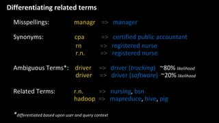 Differentiating related terms
Misspellings: managr => manager
Synonyms: cpa => certified public accountant
rn => registered nurse
r.n. => registered nurse
Ambiguous Terms*: driver => driver (trucking) ~80% likelihood
driver => driver (software) ~20% likelihood
Related Terms: r.n. => nursing, bsn
hadoop => mapreduce, hive, pig
*differentiated based upon user and query context
 