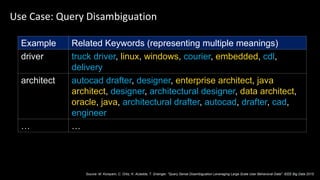 Use Case: Query Disambiguation
Example Related Keywords (representing multiple meanings)
driver truck driver, linux, windows, courier, embedded, cdl,
delivery
architect autocad drafter, designer, enterprise architect, java
architect, designer, architectural designer, data architect,
oracle, java, architectural drafter, autocad, drafter, cad,
engineer
… …
Source: M. Korayem, C. Ortiz, K. AlJadda, T. Grainger. "Query Sense Disambiguation Leveraging Large Scale User Behavioral Data". IEEE Big Data 2015.
 