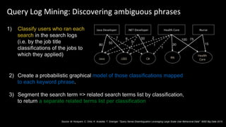 Query Log Mining: Discovering ambiguous phrases
1) Classify users who ran each
search in the search logs
(i.e. by the job title
classifications of the jobs to
which they applied)
3) Segment the search term => related search terms list by classification,
to return a separate related terms list per classification
2) Create a probabilistic graphical model of those classifications mapped
to each keyword phrase.
Source: M. Korayem, C. Ortiz, K. AlJadda, T. Grainger. "Query Sense Disambiguation Leveraging Large Scale User Behavioral Data". IEEE Big Data 2015.
 