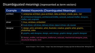 Disambiguated meanings (represented as term vectors)
Example Related Keywords (Disambiguated Meanings)
architect 1: enterprise architect, java architect, data architect, oracle, java, .net
2: architectural designer, architectural drafter, autocad, autocad drafter, designer,
drafter, cad, engineer
driver 1: linux, windows, embedded
2: truck driver, cdl driver, delivery driver, class b driver, cdl, courier
designer 1: design, print, animation, artist, illustrator, creative, graphic artist, graphic,
photoshop, video
2: graphic, web designer, design, web design, graphic design, graphic designer
3: design, drafter, cad designer, draftsman, autocad, mechanical designer, proe,
structural designer, revit
… …
Source: M. Korayem, C. Ortiz, K. AlJadda, T. Grainger. "Query Sense Disambiguation Leveraging Large Scale User Behavioral Data". IEEE Big Data 2015.
 