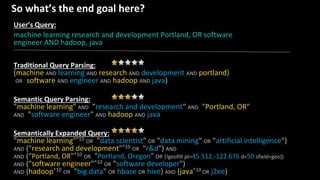 So what’s the end goal here?
User’s Query:
machine learning research and development Portland, OR software
engineer AND hadoop, java
Traditional Query Parsing:
(machine AND learning AND research AND development AND portland)
OR (software AND engineer AND hadoop AND java)
Semantic Query Parsing:
"machine learning" AND "research and development" AND "Portland, OR"
AND "software engineer" AND hadoop AND java
Semantically Expanded Query:
"machine learning"^10 OR "data scientist" OR "data mining" OR "artificial intelligence")
AND ("research and development"^10 OR "r&d") AND
AND ("Portland, OR"^10 OR "Portland, Oregon" OR {!geofilt pt=45.512,-122.676 d=50 sfield=geo})
AND ("software engineer"^10 OR "software developer")
AND (hadoop^10 OR "big data" OR hbase OR hive) AND (java^10 OR j2ee)
 