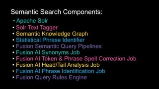 Semantic Search Components:
• Apache Solr
• Solr Text Tagger
• Semantic Knowledge Graph
• Statistical Phrase Identifier
• Fusion Semantic Query Pipelines
• Fusion AI Synonyms Job
• Fusion AI Token & Phrase Spell Correction Job
• Fusion AI Head/Tail Analysis Job
• Fusion AI Phrase Identification Job
• Fusion Query Rules Engine
 