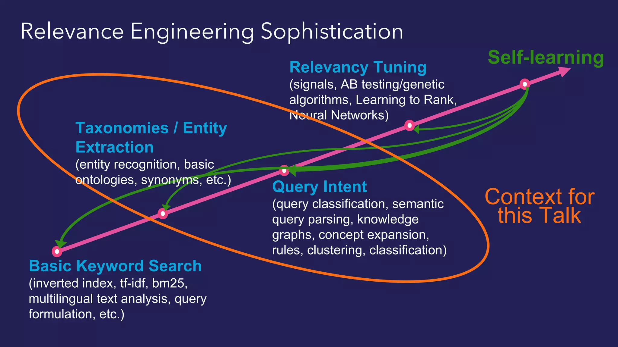 Basic Keyword Search
(inverted index, tf-idf, bm25,
multilingual text analysis, query
formulation, etc.)
Query Intent
(query classification, semantic
query parsing, knowledge
graphs, concept expansion,
rules, clustering, classification)
Relevancy Tuning
(signals, AB testing/genetic
algorithms, Learning to Rank,
Neural Networks)
Self-learning
Relevance Engineering Sophistication
Context for
this Talk
Taxonomies / Entity
Extraction
(entity recognition, basic
ontologies, synonyms, etc.)
 