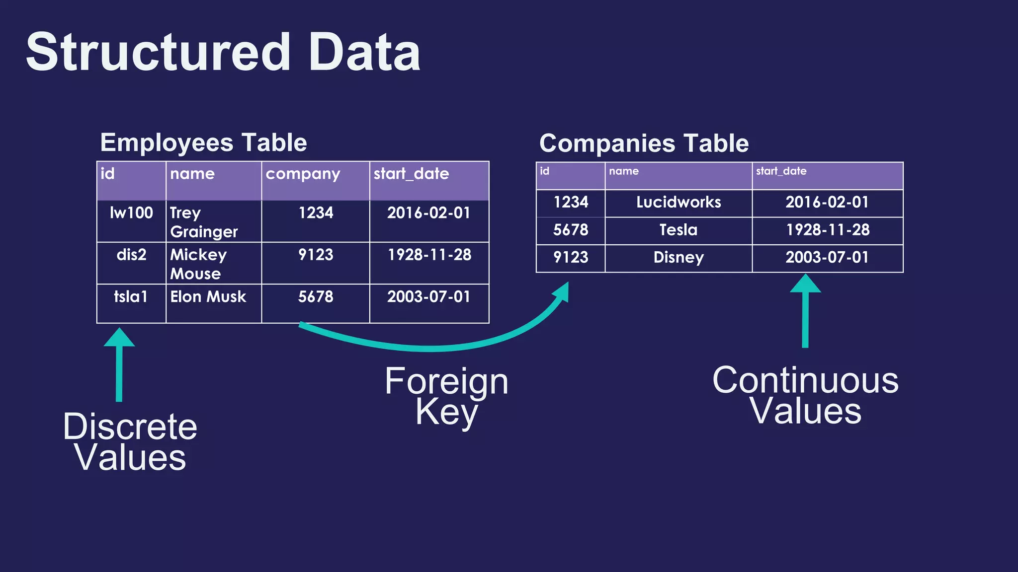 Structured Data
Employees Table
id name company start_date
lw100 Trey
Grainger
1234 2016-02-01
dis2 Mickey
Mouse
9123 1928-11-28
tsla1 Elon Musk 5678 2003-07-01
Companies Table
id name start_date
1234 Lucidworks 2016-02-01
5678 Tesla 1928-11-28
9123 Disney 2003-07-01
Discrete
Values
Continuous
Values
Foreign
Key
 