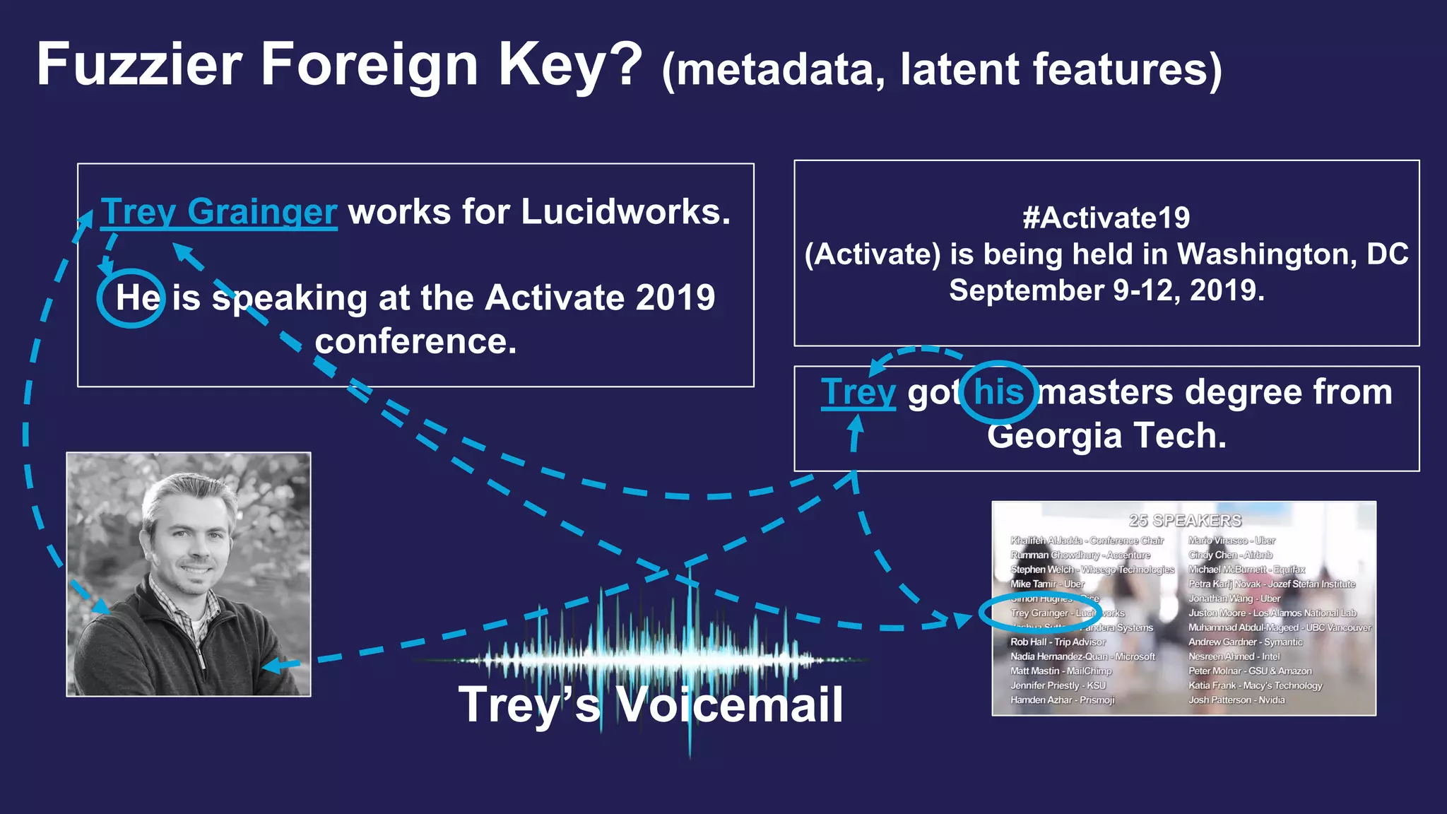 Trey Grainger works for Lucidworks.
He is speaking at the Activate 2019
conference.
#Activate19
(Activate) is being held in Washington, DC
September 9-12, 2019.
Trey got his masters degree from
Georgia Tech.
Trey’s Voicemail
Fuzzier Foreign Key? (metadata, latent features)
 